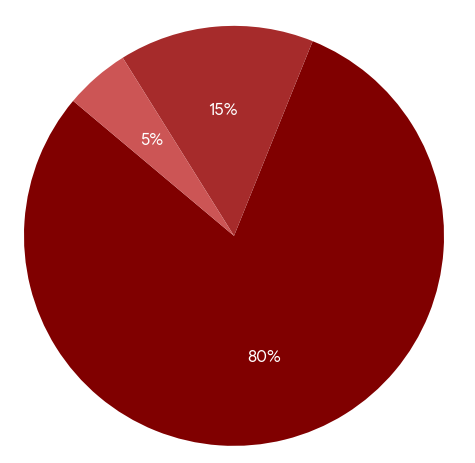 Pie Chart